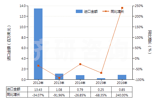 2012-2016年中國(guó)氰化鈉(山奈)(HS28371110)進(jìn)口總額及增速統(tǒng)計(jì)